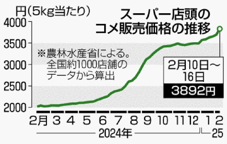 コメ価格の推移。約二倍のグラフ